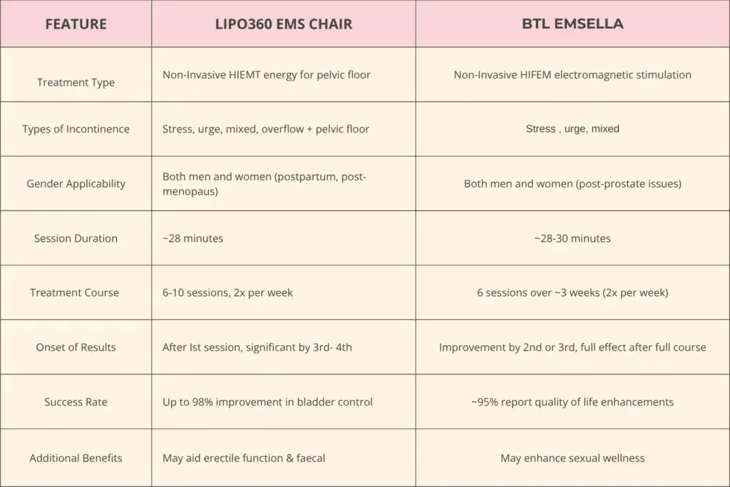 Table to show benefits of Lipo 360 for urinary incontinence Busby 