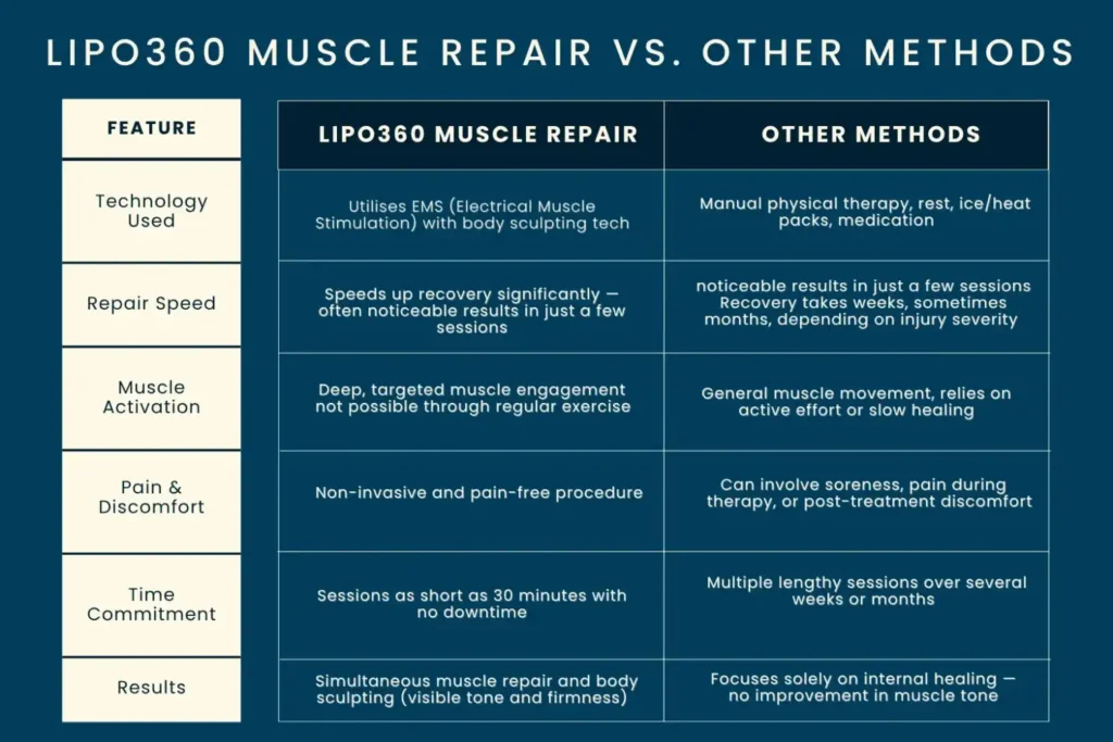 Revolutionising Muscle Repair: The Power of LIPO360 Body Sculpt Post-Injury 6 Key differences between LIPO360 Muscle Repair Busby and other Muscle Repair Methods including features